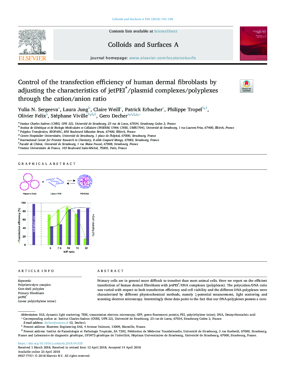 Control of the transfection efficiency of human dermal fibroblasts by adjusting the characteristics of jetPEI®/plasmid complexes/polyplexes through the cation/anion ratio